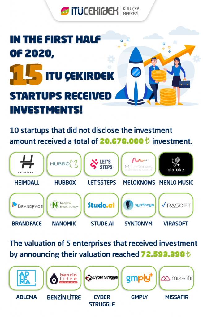 stream of investments in itu çeki̇rdek: more than 20 million turkish lira has been invested in the start-ups since january! 4